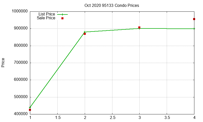 95133 Condos Just Sold 2020-10 95133 Condos Just Sold 2020-10