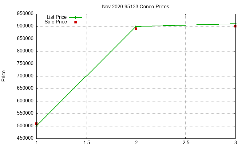 95133 Condos Just Sold 2020-11