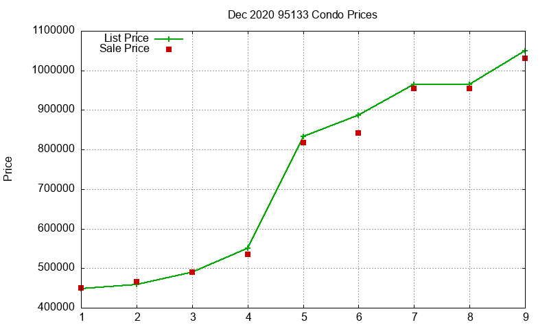 95133 Condos Just Sold 2020-12