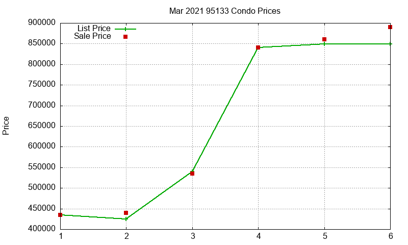 95133 Condos Just Sold 2021-03