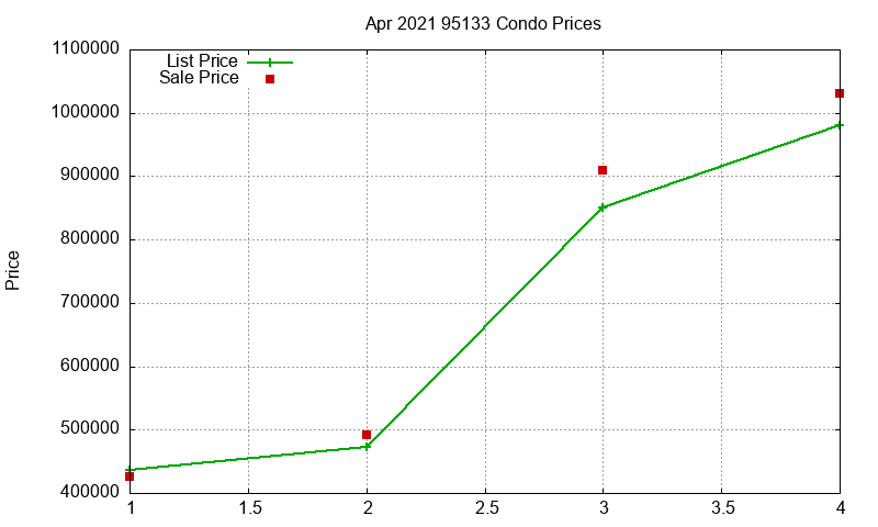 95133 Condos Just Sold 2021-04