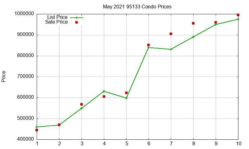 95133 Condos Just Sold 2021-05 95133 Condos Just Sold 2021-05