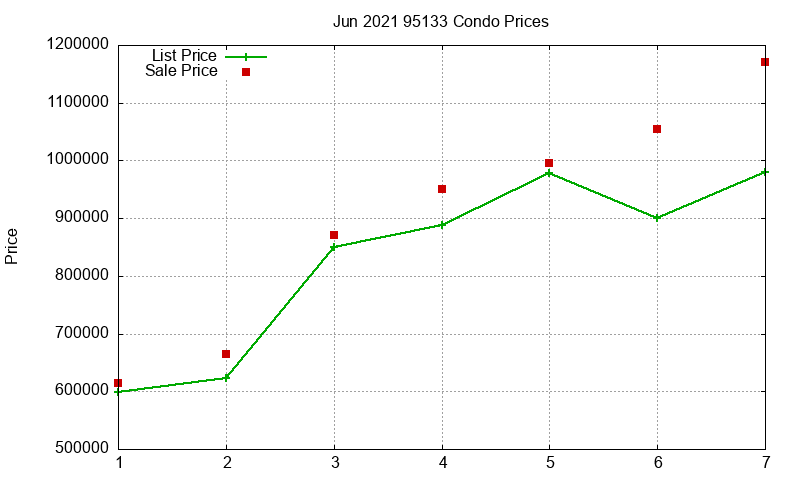 95133 Condos Just Sold 2021-06