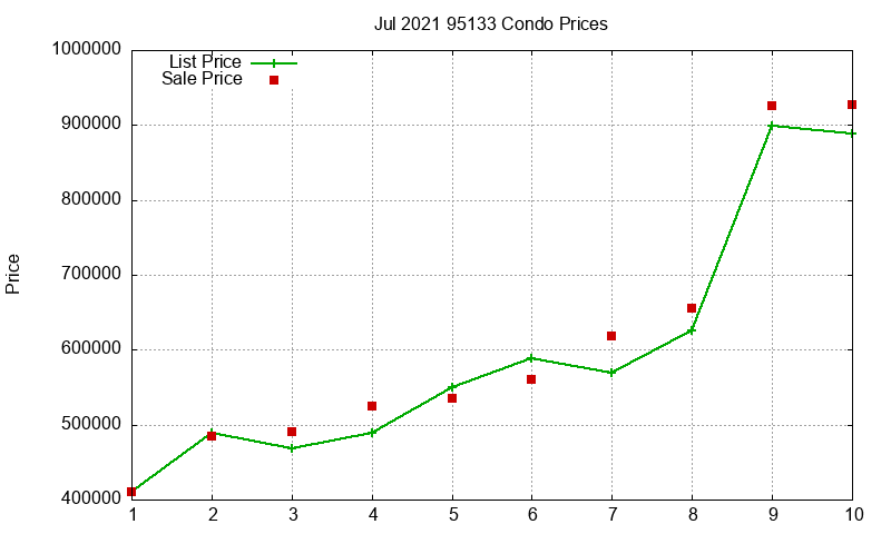 95133 Condos Just Sold 2021-07 95133 Condos Just Sold 2021-07