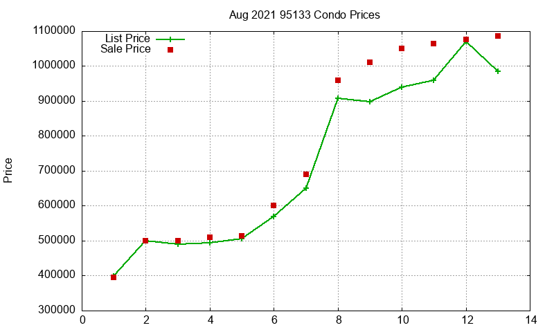 95133 Condos Just Sold 2021-08 95133 Condos Just Sold 2021-08