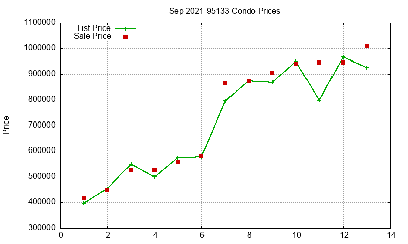 95133 Condos Just Sold 2021-09 95133 Condos Just Sold 2021-09