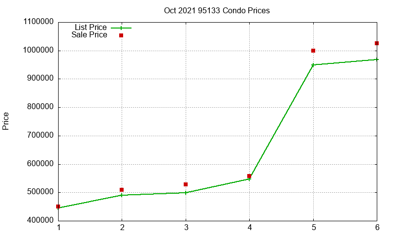 95133 Condos Just Sold 2021-10 95133 Condos Just Sold 2021-10