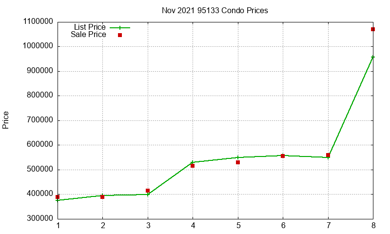 95133 Condos Just Sold 2021-11