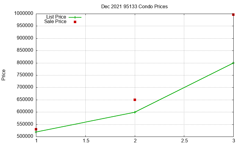 95133 Condos Just Sold 2021-12