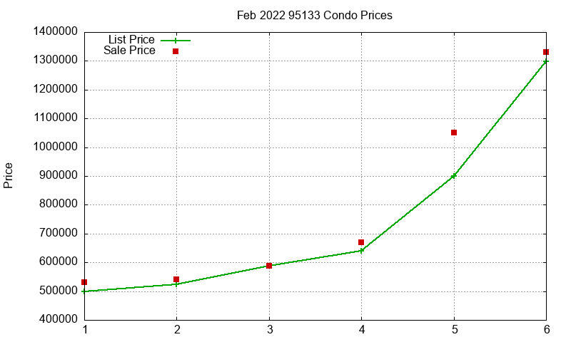 95133 Condos Just Sold 2022-02
