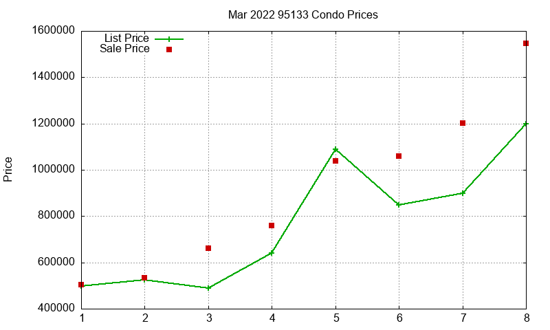 95133 Condos Just Sold 2022-03