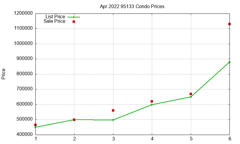 95133 Condos Just Sold 2022-04 95133 Condos Just Sold 2022-04