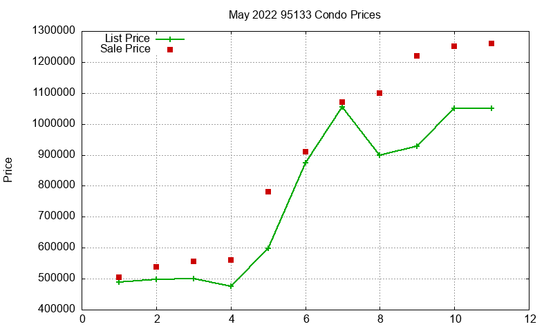 95133 Condos Just Sold 2022-05 95133 Condos Just Sold 2022-05