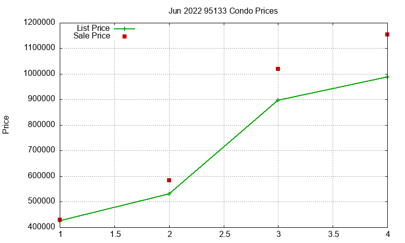 95133 Condos Just Sold 2022-06 95133 Condos Just Sold 2022-06