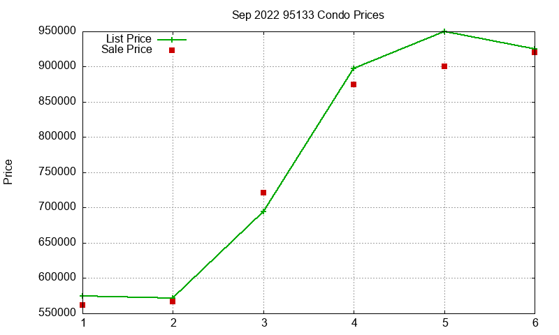 95133 Condos Just Sold 2022-09 95133 Condos Just Sold 2022-09