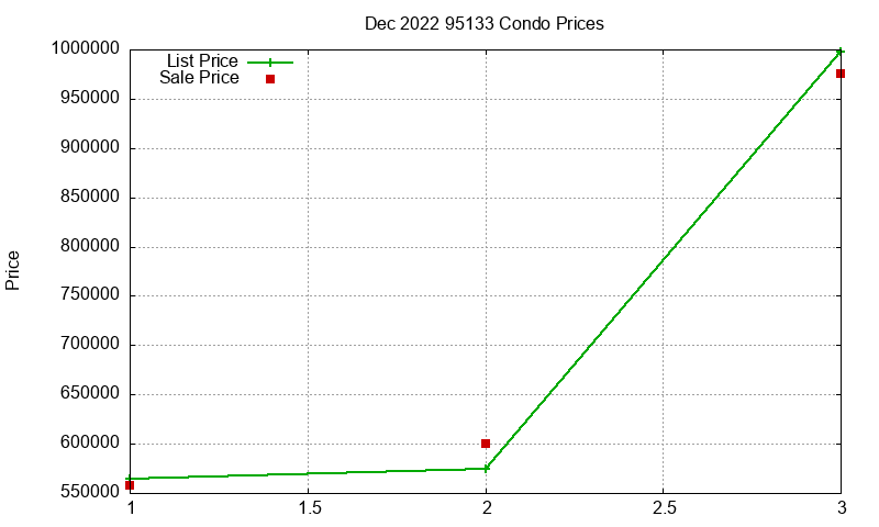 95133 Condos Just Sold 2022-12 95133 Condos Just Sold 2022-12
