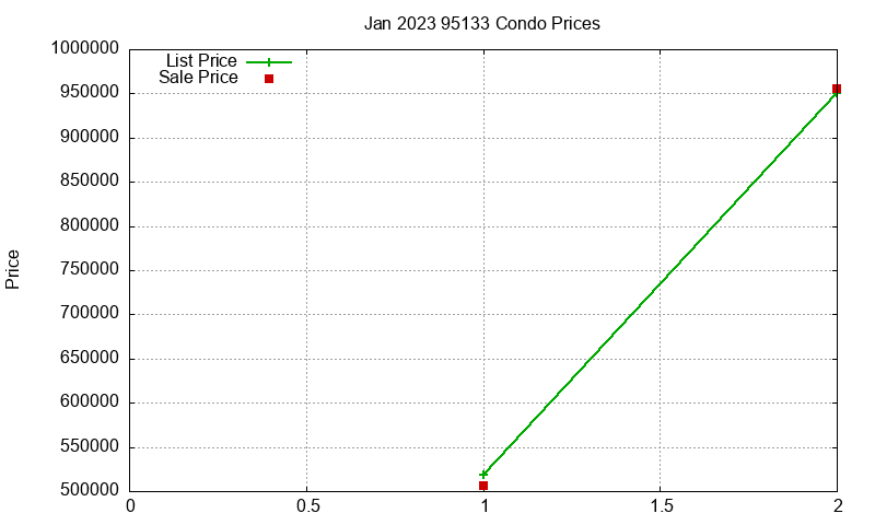 95133 Condos Just Sold 2023-01 95133 Condos Just Sold 2023-01