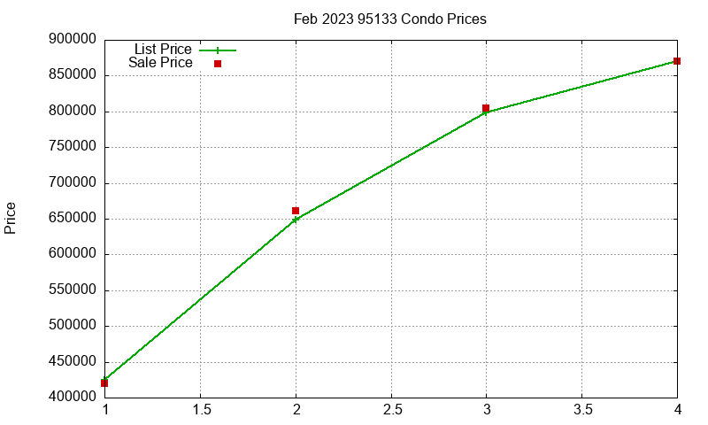 95133 Condos Just Sold 2023-02 95133 Condos Just Sold 2023-02