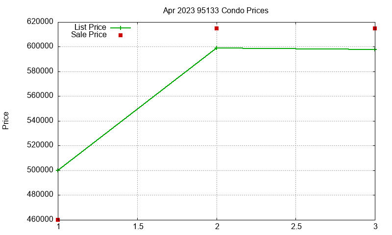 95133 Condos Just Sold 2023-04 95133 Condos Just Sold 2023-04