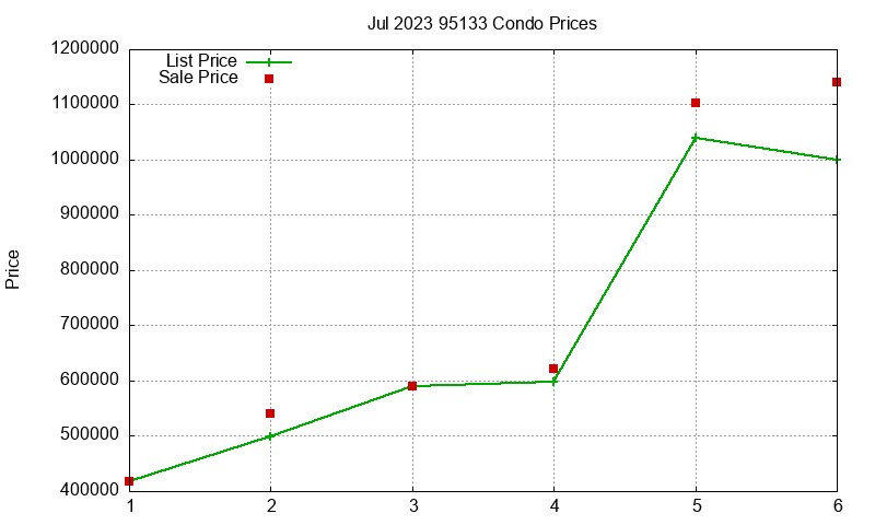 95133 Condos Just Sold 2023-07 95133 Condos Just Sold 2023-07