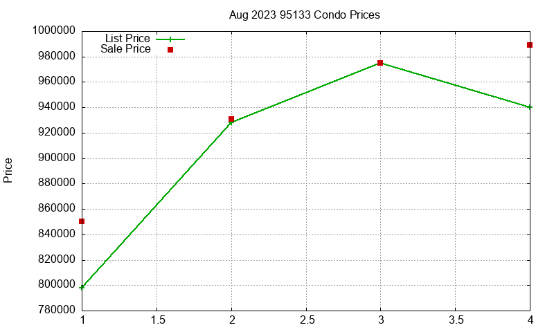 95133 Condos Just Sold 2023-08 95133 Condos Just Sold 2023-08