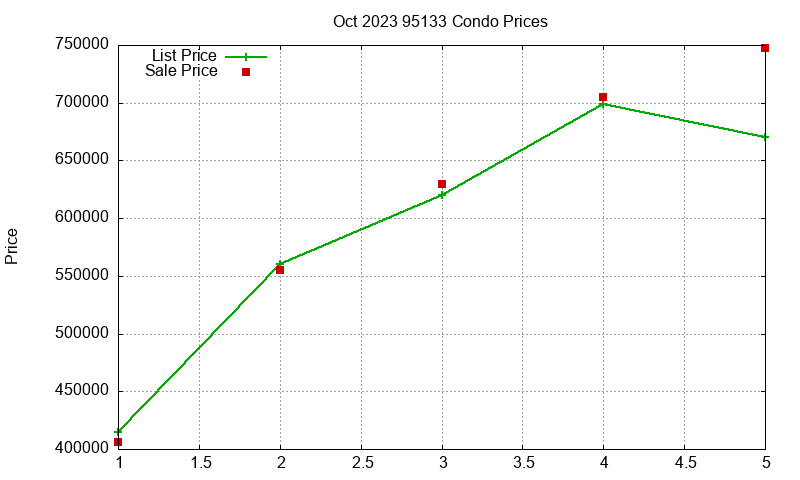 95133 Condos Just Sold 2023-10 95133 Condos Just Sold 2023-10