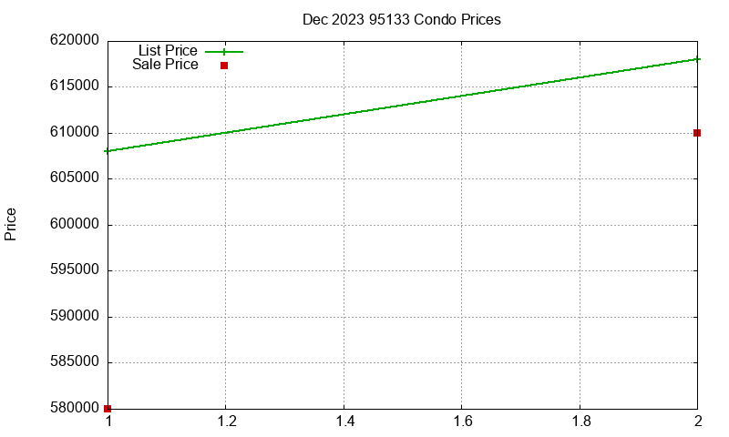 95133 Condos Just Sold 2023-12