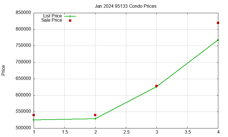 95133 Condos Just Sold 2024-01 95133 Condos Just Sold 2024-01