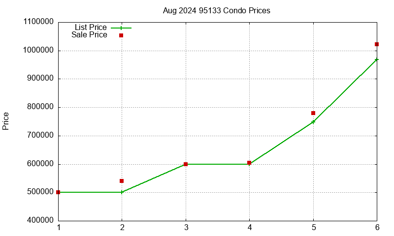 95133 Condos Just Sold 2024-08