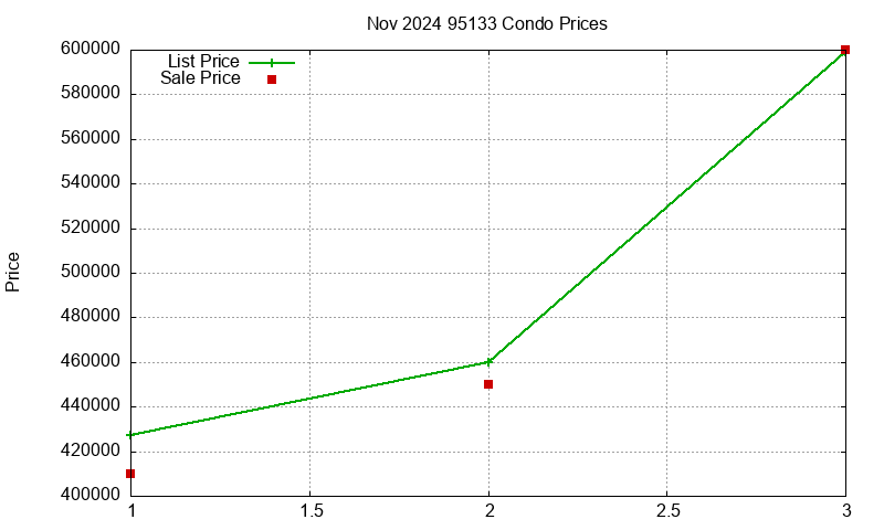 95133 Condos Just Sold 2024-11