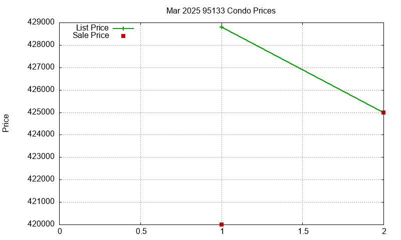 95133 Condos Just Sold 2025-03