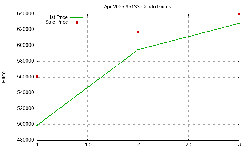 95133 Condos Just Sold 2025-04