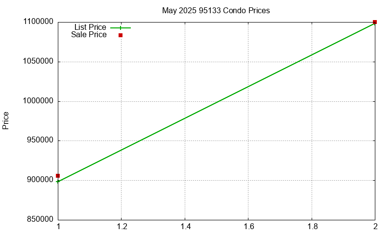 95133 Condos Just Sold 2025-05