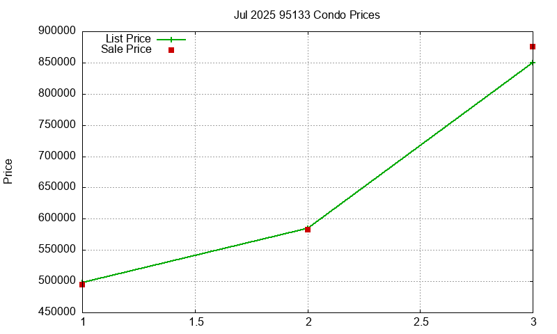95133 Condos Just Sold 2025-07
