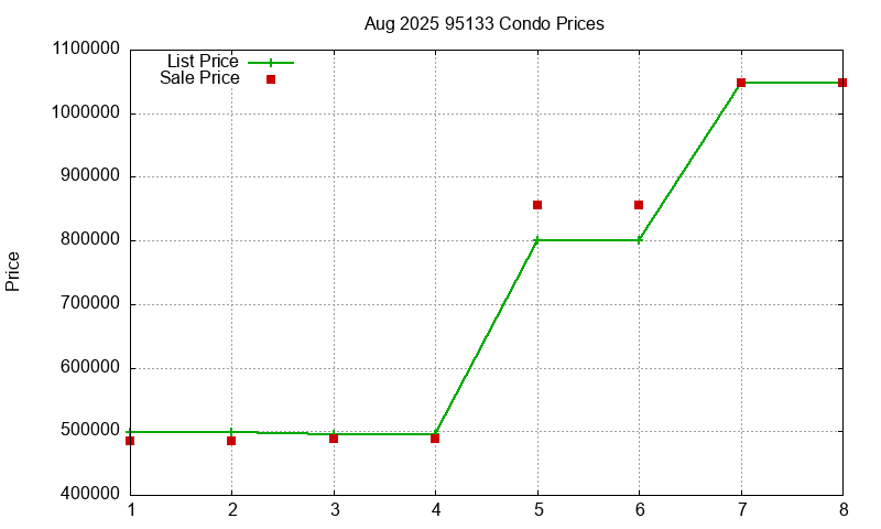 95133 Condos Just Sold 2025-08