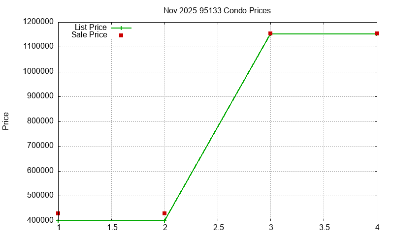 95133 Condos Just Sold 2025-11