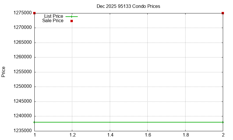 95133 Condos Just Sold 2025-12