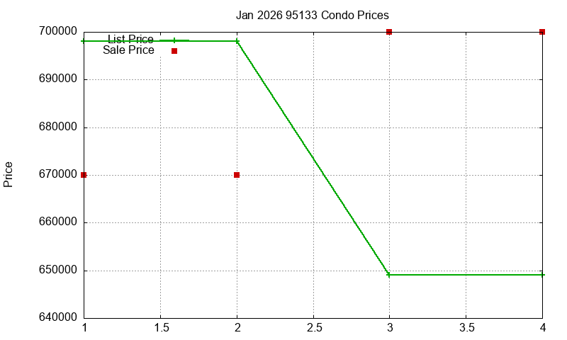 95133 Condos Just Sold 2026-01