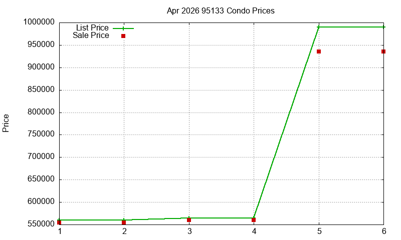95133 Condos Just Sold 2026-04