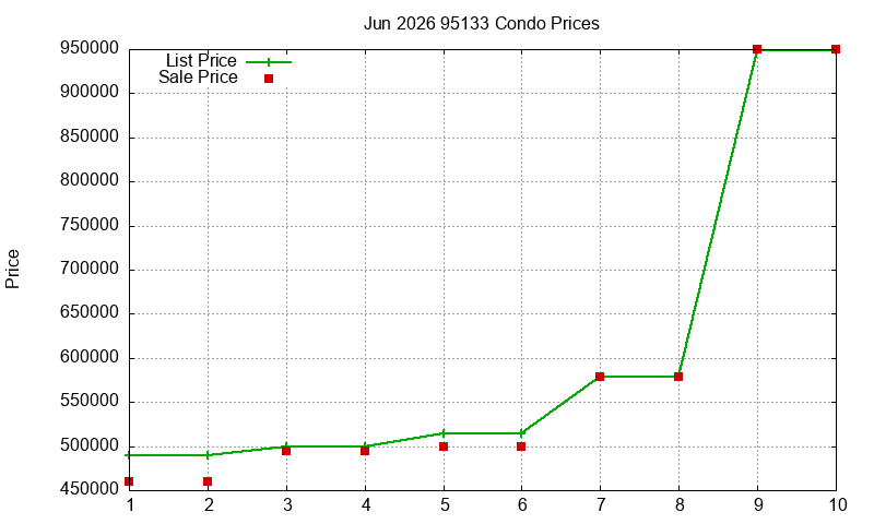 95133 Condos Just Sold 2026-06