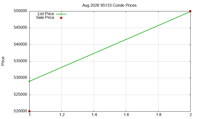 95133 Condos Just Sold 2026-08