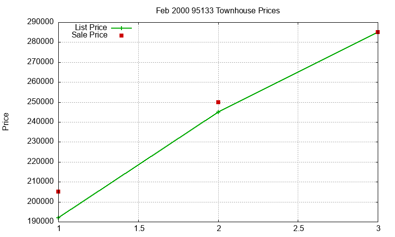 95133 Townhouses Just Sold 2000-02