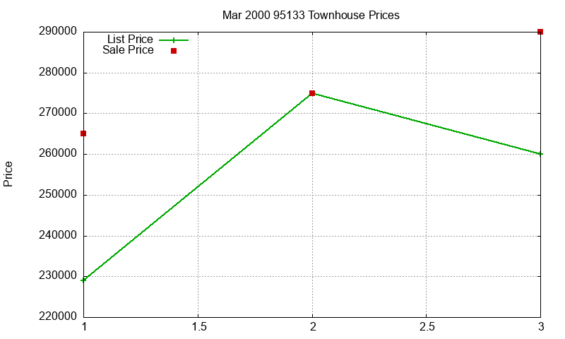 95133 Townhouses Just Sold 2000-03