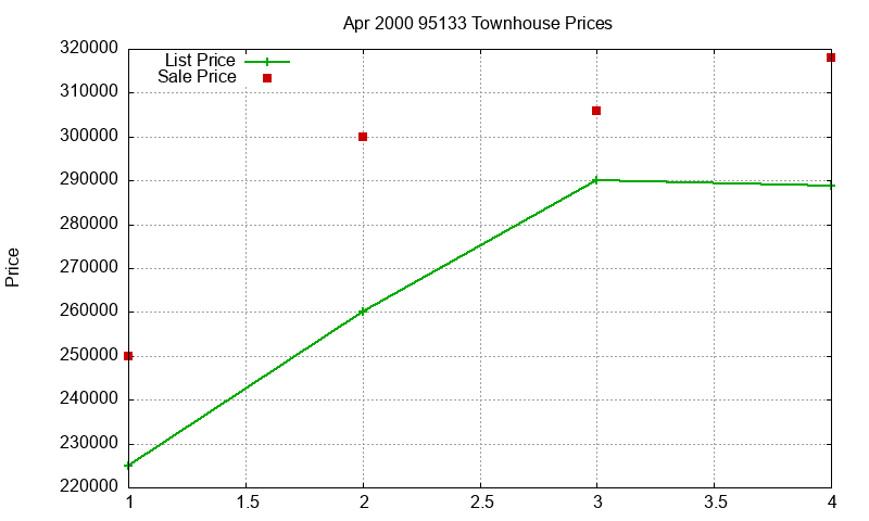 95133 Townhouses Just Sold 2000-04 95133 Townhouses Just Sold 2000-04