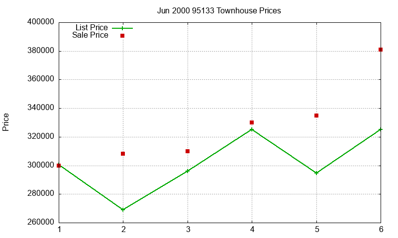 95133 Townhouses Just Sold 2000-06 95133 Townhouses Just Sold 2000-06
