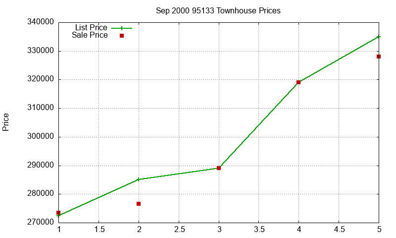 95133 Townhouses Just Sold 2000-09