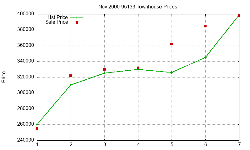 95133 Townhouses Just Sold 2000-11