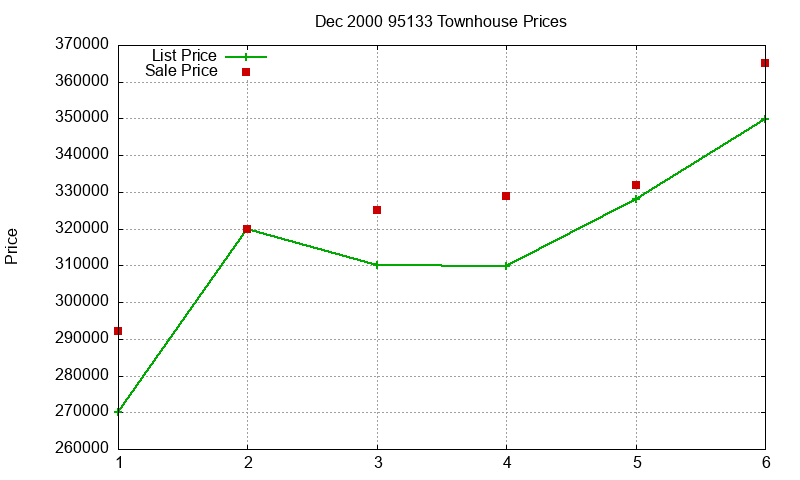 95133 Townhouses Just Sold 2000-12