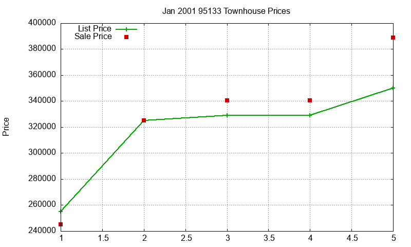 95133 Townhouses Just Sold 2001-01 95133 Townhouses Just Sold 2001-01
