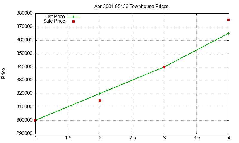 95133 Townhouses Just Sold 2001-04